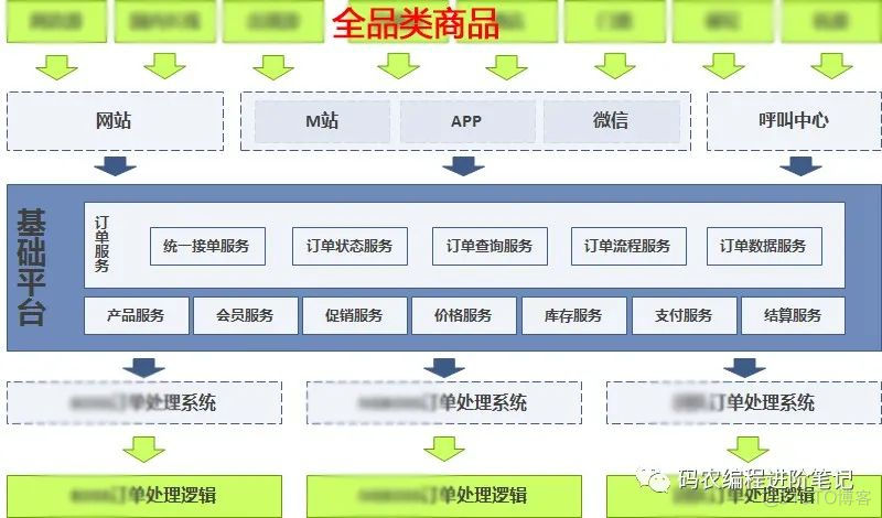 京东面试官：给我说说你简历上的订单系统是如何设计的？尽量详细点~_经验分享_09