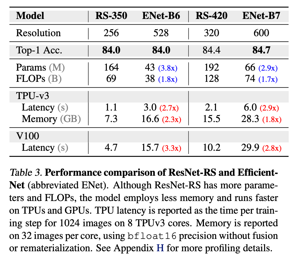 ResNet强势升级，仅改进训练和扩展策略便与EfficientNets一争高下_变体架构_08