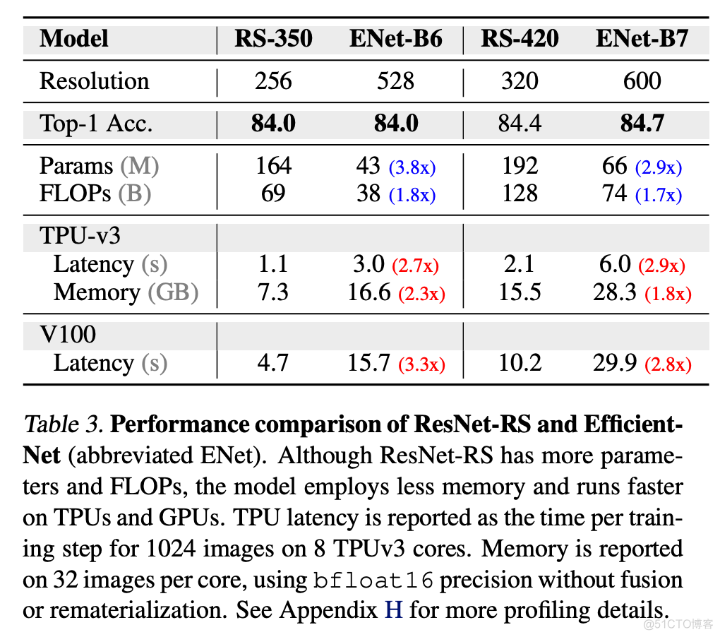 ResNet强势升级，仅改进训练和扩展策略便与EfficientNets一争高下_变体架构_08