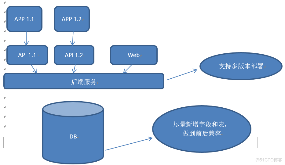 APP多版本共存，服务端如何兼容？_java_02