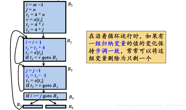 【编译原理笔记16】代码优化：流图，常用代码优化方法， 基本块的优化_笔记_25