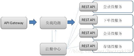 微服务架构理解[架构图]_微服务架构_05