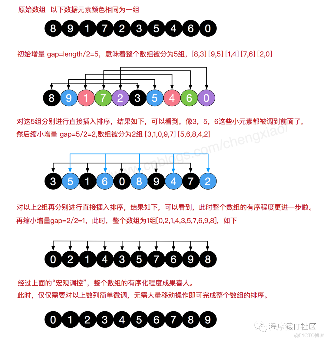 Java中的十大经典排序算法最强总结！！！_算法_07