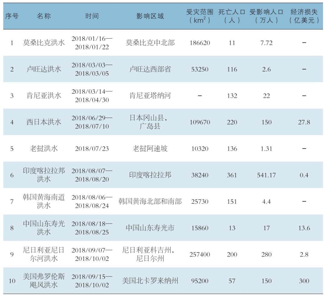 数据报告 | 1989—2018全球重大洪水灾害典型案例数据集_java_06