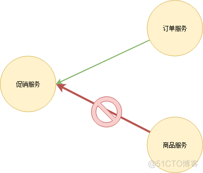 一文详解微服务架构_微服务_14