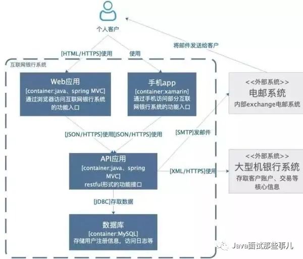 阿里技术专家：如何高效的画出技术架构图？赶紧收藏~_技术架构_12