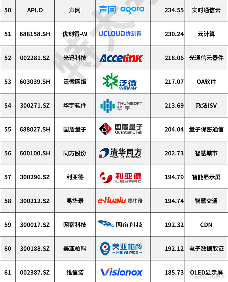 《2020中国IT上市企业100强》_IT业界_05