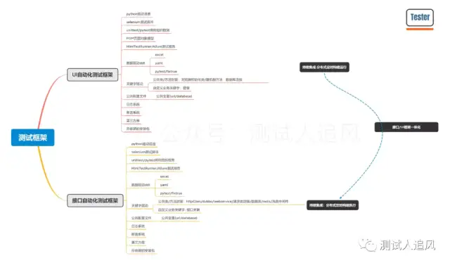 10年软件测试工程师感悟——写给还在迷茫中的朋友「十年磨一剑，文末福利」_linux_07