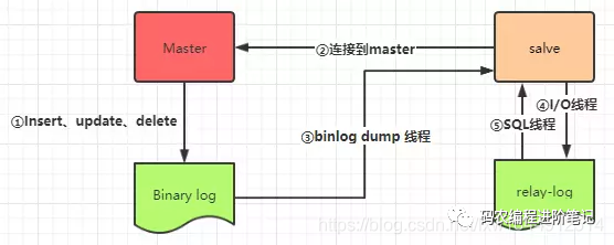 详解mysql 主从复制原理_语句_02