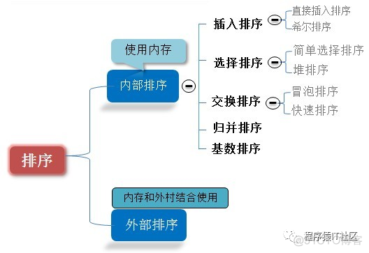 Java中的十大经典排序算法最强总结！！！_算法_03