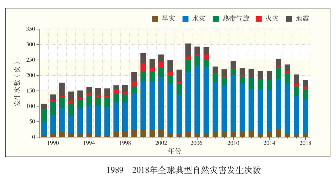 数据报告 | 1989—2018全球重大洪水灾害典型案例数据集_java