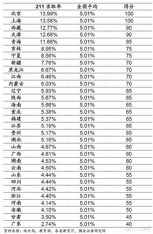 中国各地高考难度地图：上大学最难的省份是哪里！？_高考_10