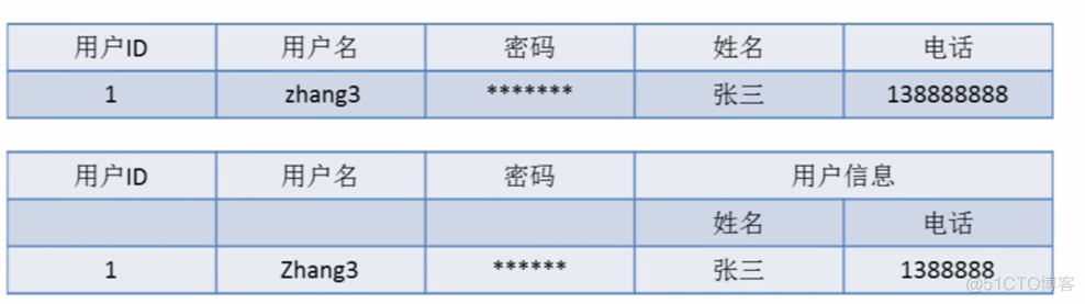 MySQL设计之三范式的理解_MySQL