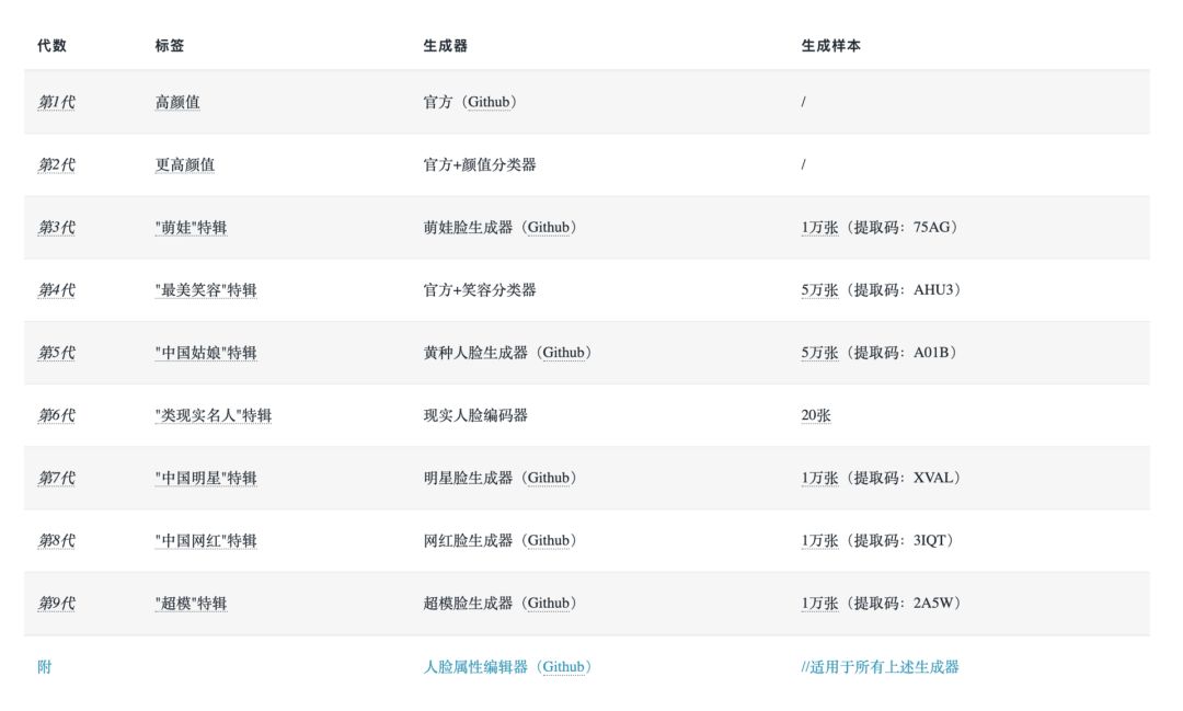 5款开源人脸生成器 ｜ 超模脸、网红脸、萌娃脸...换头像不重样？