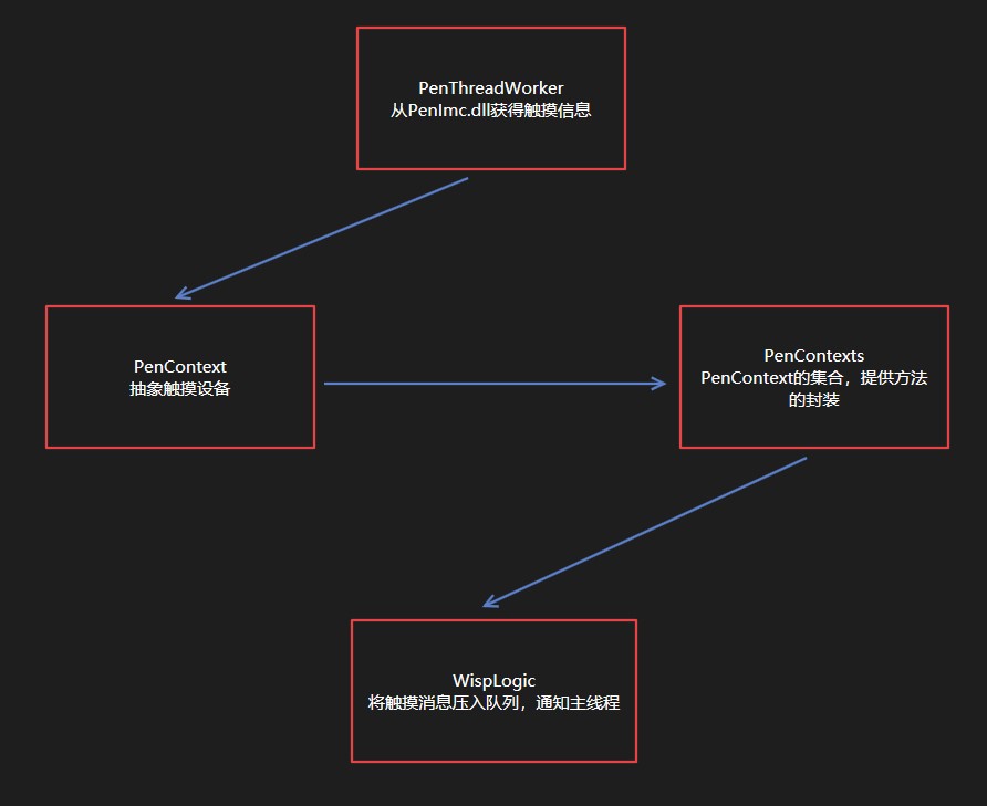 WPF触摸到事件_dotnet_02