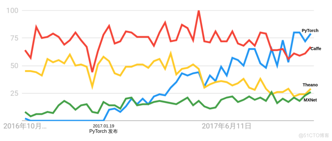 Facebook万字长文：AI模型将全部迁移至PyTorch框架_PyTorch_08