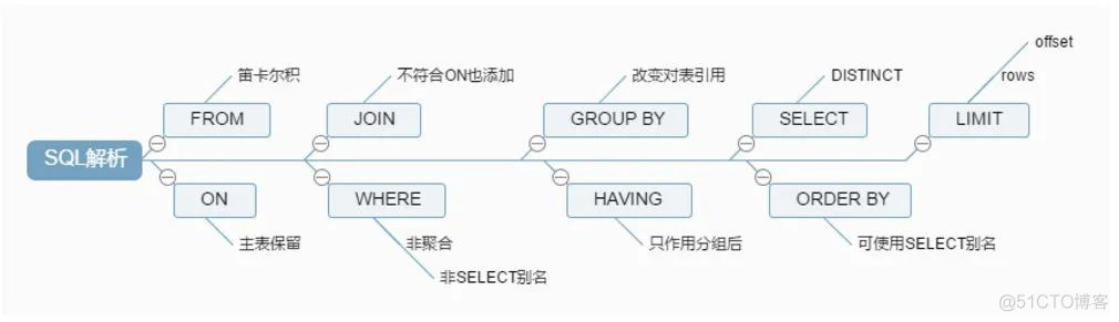 【建议收藏】MySQL 三万字精华总结 —查询和事务（三）_语句