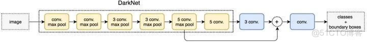 基于深度学习的目标检测算法面试必备（RCNN~YOLOv5）_面试测算_13