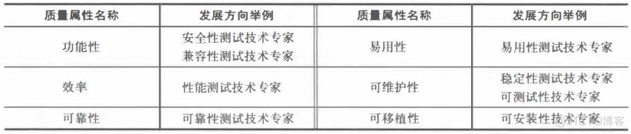 2021软件测试工程师的职业发展_技术方向_02