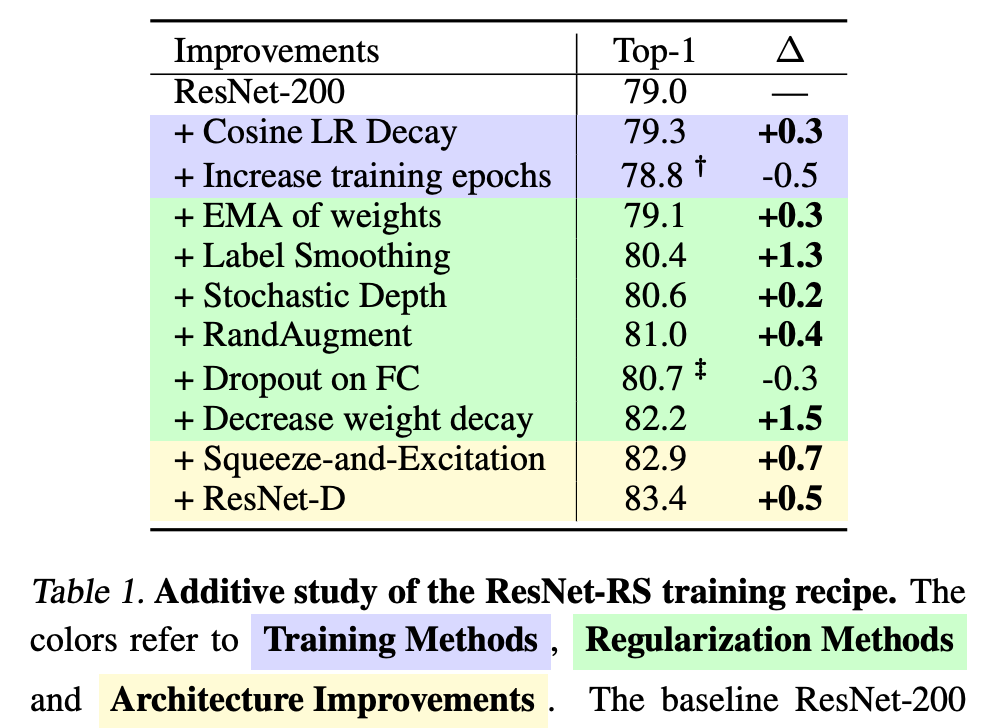 ResNet强势升级，仅改进训练和扩展策略便与EfficientNets一争高下_变体架构_03