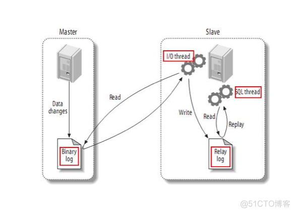 必须了解的MySQL三种日志_数据_04