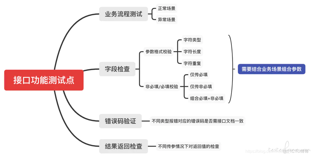 【测试学习笔记】接口测试记录首篇_接口测试_03