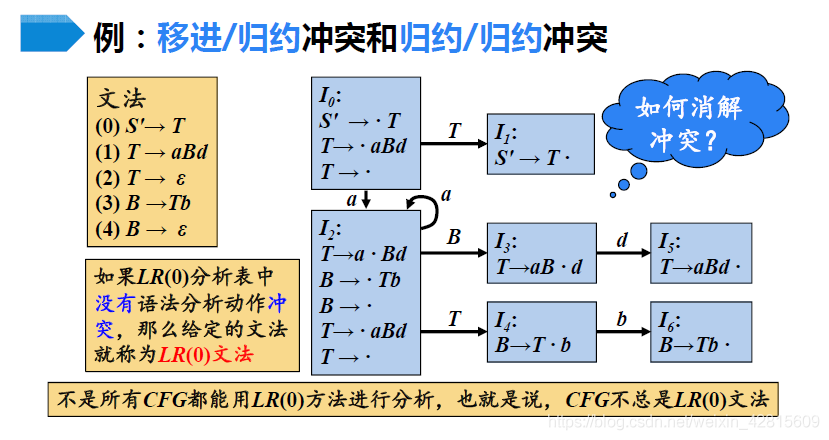 编译原理笔记06 语法分析 移入 归约分析 自底向上的分析 Lr 0 分析法 Lr 0 分析表的构建 基于自动机 Wx60d的技术博客 51cto博客