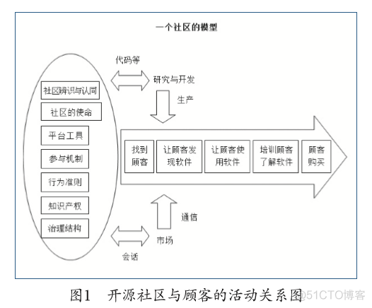 开源软件和开源社区的反思_dotnet