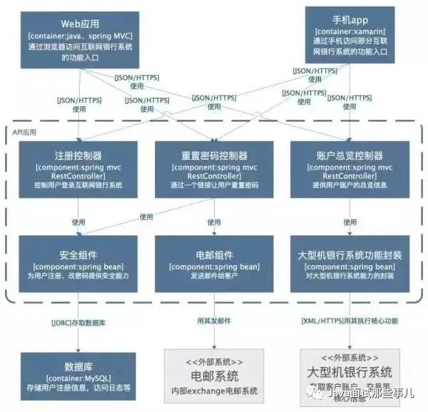 阿里技术专家：如何高效的画出技术架构图？赶紧收藏~_画图方法_13