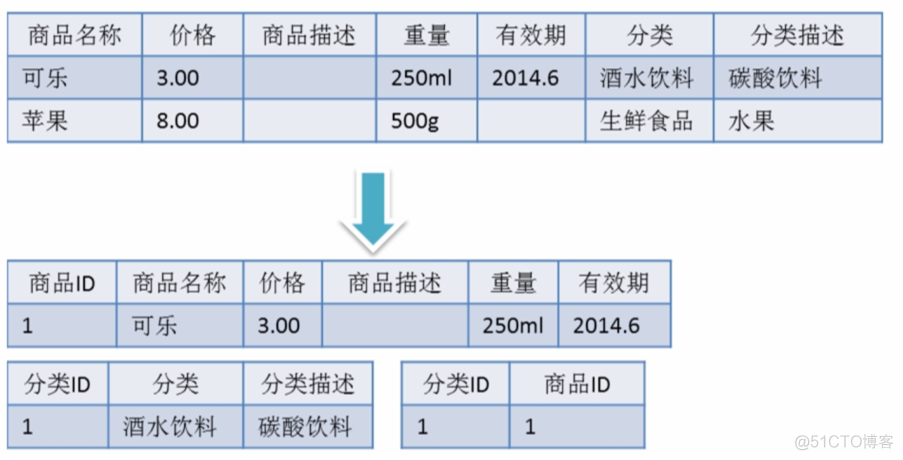 MySQL设计之三范式的理解_MySQL_02