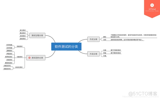 初学者基础软件测试入门基础知识（新手必看！）_面试