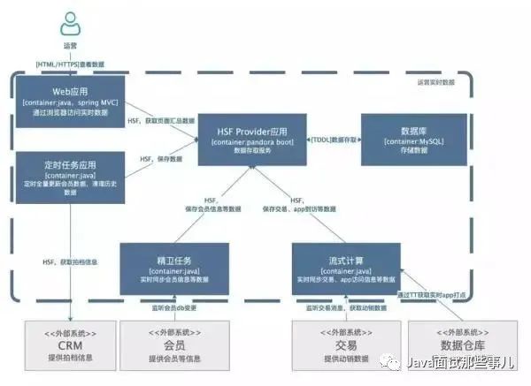 阿里技术专家：如何高效的画出技术架构图？赶紧收藏~_技术架构_15