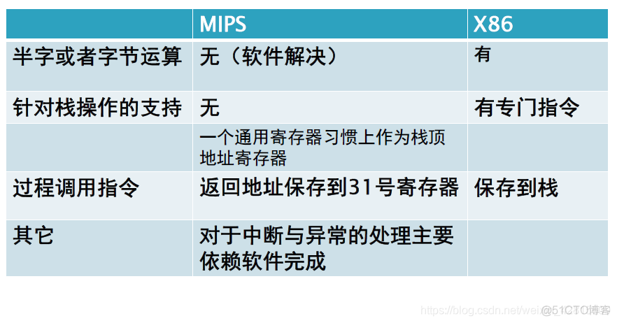 【汇编语言与计算机系统结构笔记17】MIPS 汇编初步_MIPS_05