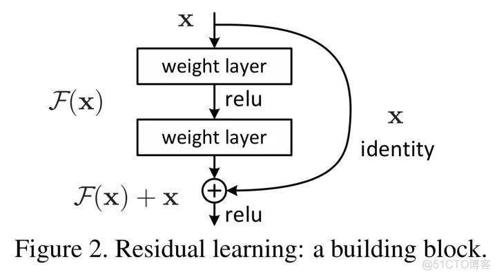 ResNet及其变体的结构梳理、有效性分析_经验分享_04