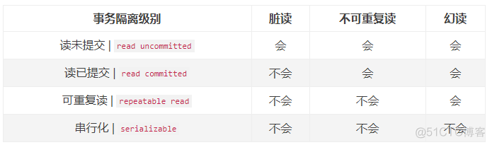 MySQL之事务隔离级别_经验分享
