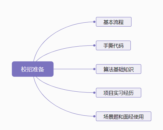 干货 | 算法岗如何针对性的准备校招面试_经验分享