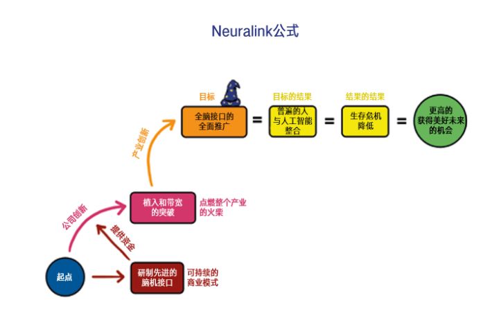 如何评价伊隆·马斯克创办的脑机接口公司 Neuralink ？_人工智能_35