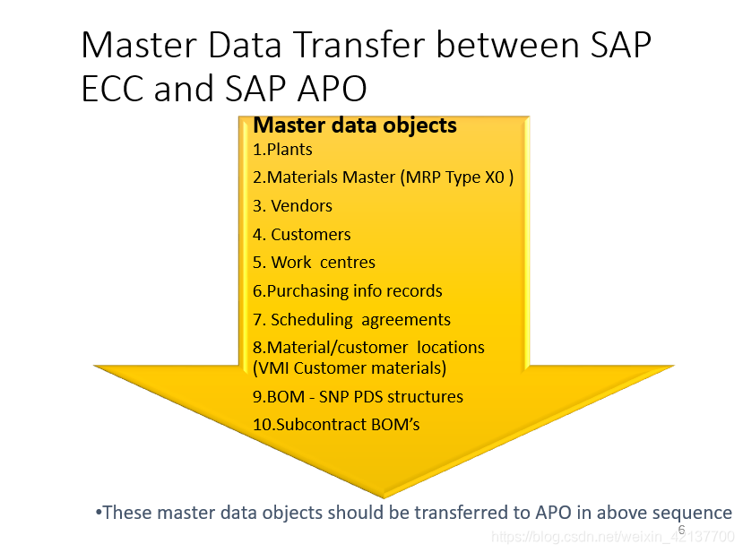 SAP ECC & APO Integration - CIF 简介_SAP文章_06