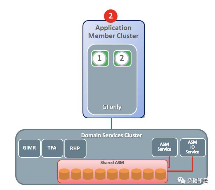 5分钟速成Oracle 12.2 RAC 专家（附ppt下载）_Java_05