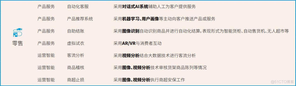 人工智能技术映射出来的16个行业66个应用场景！_人工智能	_05