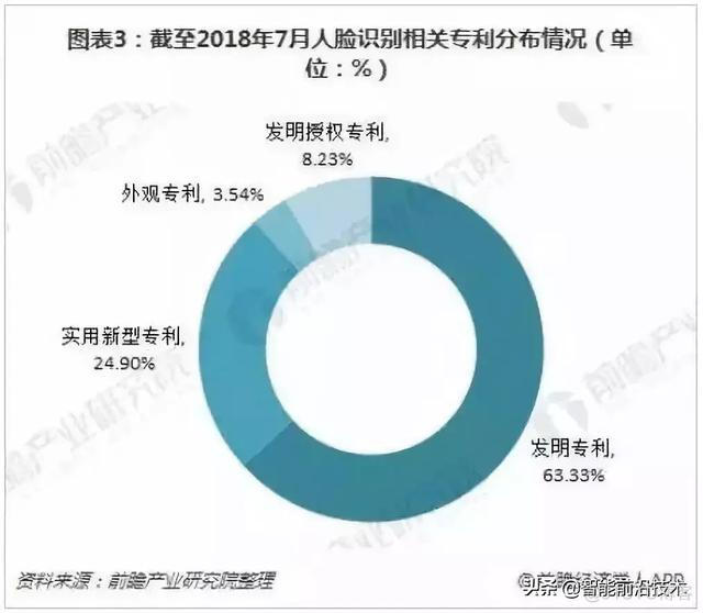 展望｜人脸识别技术发展现状及未来趋势_人脸识别_03