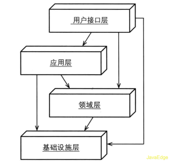 DDD领域驱动设计实战-分层架构及代码目录结构_经验分享_02