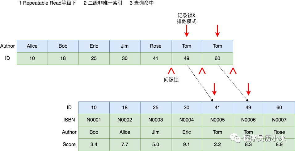 MySQL的死锁系列 - 常见加锁场景分析_经验分享_08