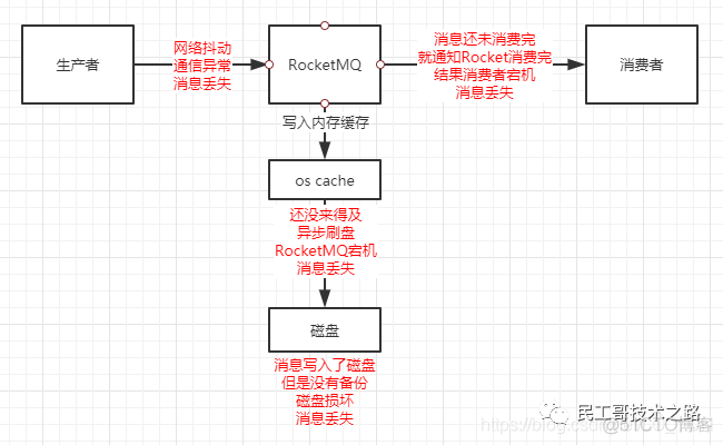 RocketMQ 消息丢失场景及解决办法_分布式_02