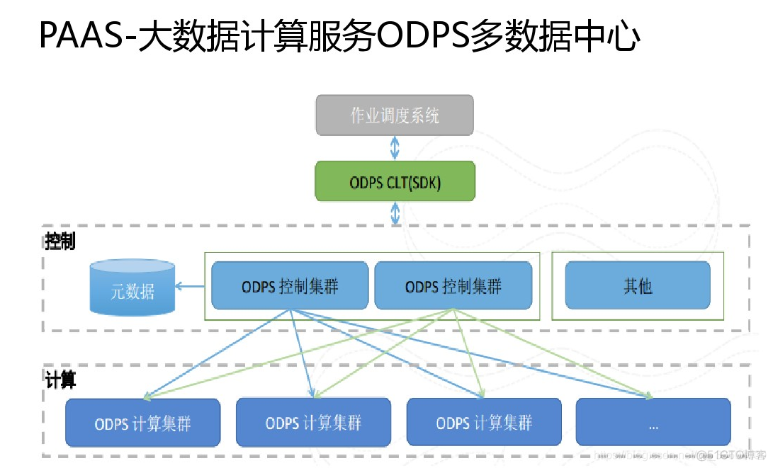 阿里云架构——云计算/存储案例_架构_33