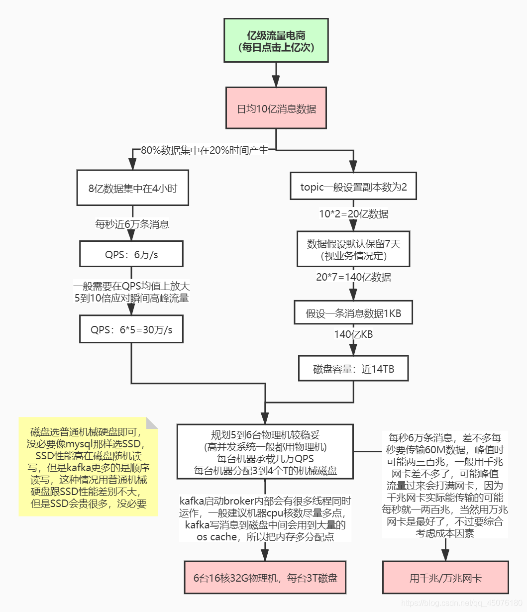 kafka专题：kafka的消息丢失、重复消费、消息积压等线上问题汇总及优化_kafka