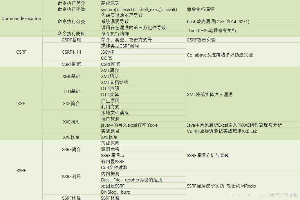 网络web安全——渗透测试思路方法论_web安全_08