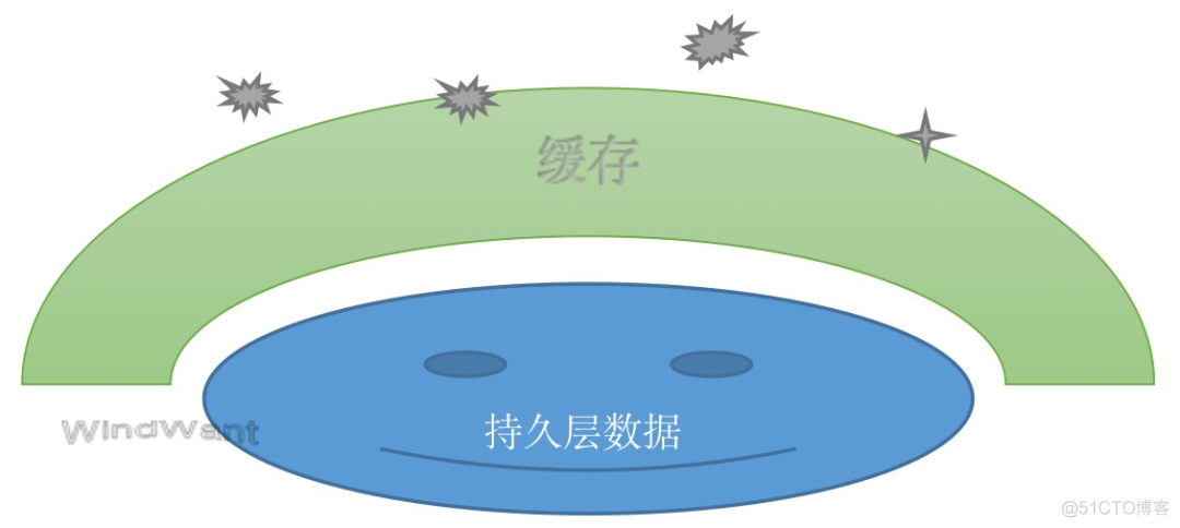 缓存，确实很香！浅谈用不好缓存的几个受伤场景！_java_04