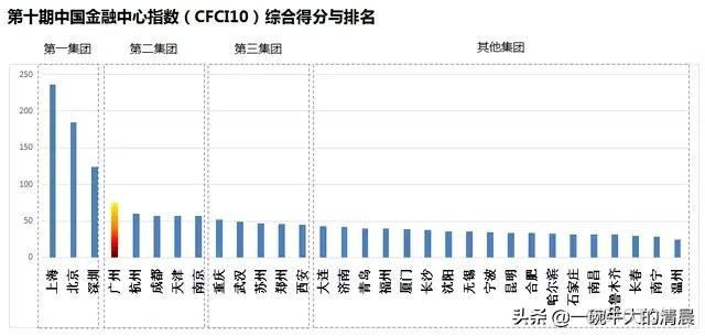 中国31个金融中心城市_中国31个金融中心城市