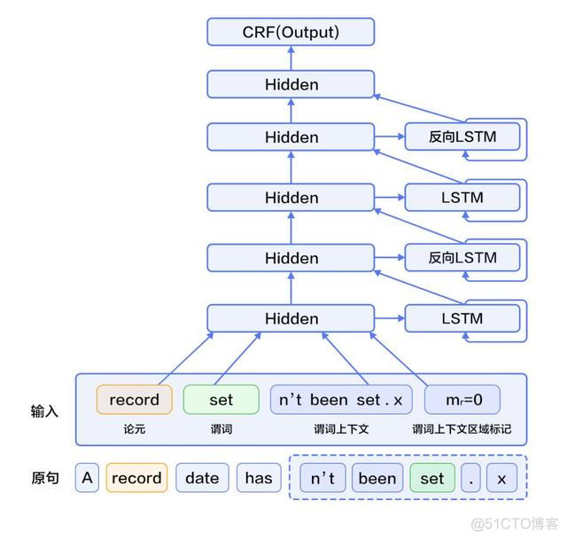 基于飞桨PaddlePaddle的语义角色标注任务全解析_语义角色标注任务_04